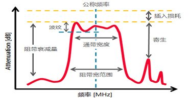 深圳村田濾波器代理商告訴你晶體濾波器都有哪些基礎術語？